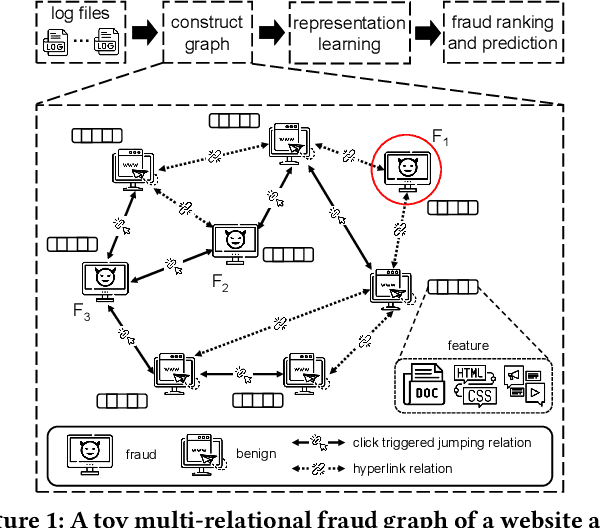 Figure 1 for Label Information Enhanced Fraud Detection against Low Homophily in Graphs