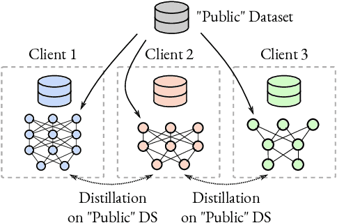 Figure 1 for Decentralized Learning with Multi-Headed Distillation