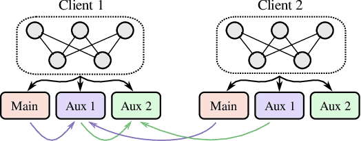 Figure 3 for Decentralized Learning with Multi-Headed Distillation