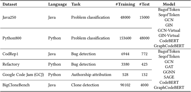 Figure 2 for Boosting Source Code Learning with Data Augmentation: An Empirical Study