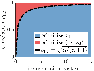 Figure 1 for On Collaboration in Distributed Parameter Estimation with Resource Constraints