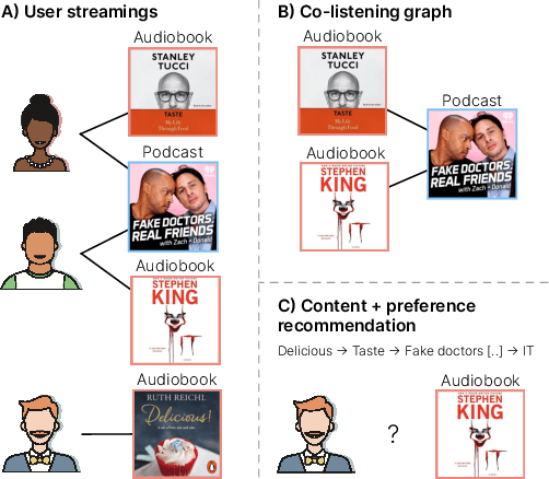 Figure 1 for Personalized Audiobook Recommendations at Spotify Through Graph Neural Networks