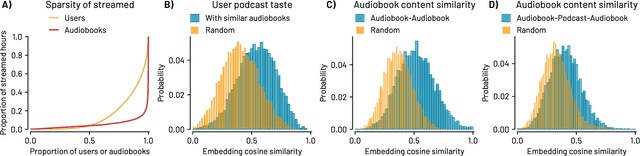 Figure 3 for Personalized Audiobook Recommendations at Spotify Through Graph Neural Networks
