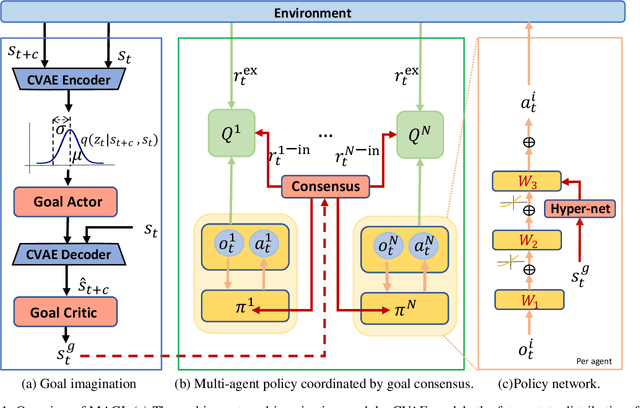 Figure 1 for Reaching Consensus in Cooperative Multi-Agent Reinforcement Learning with Goal Imagination