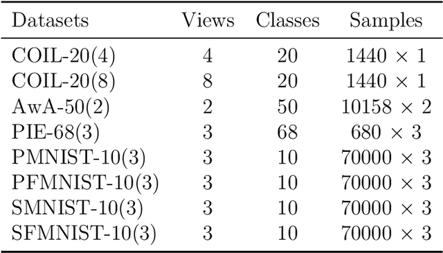 Figure 2 for Multi-View Class Incremental Learning