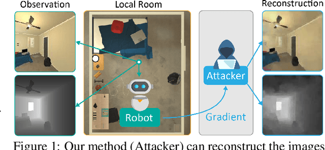 Figure 1 for Your Room is not Private: Gradient Inversion Attack for Deep Q-Learning