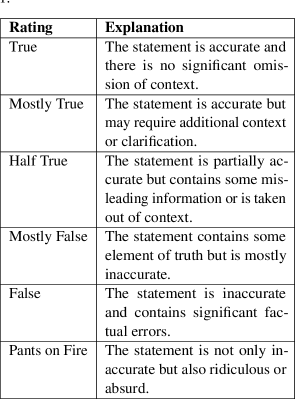 Figure 1 for Assessing the Effectiveness of GPT-3 in Detecting False Political Statements: A Case Study on the LIAR Dataset