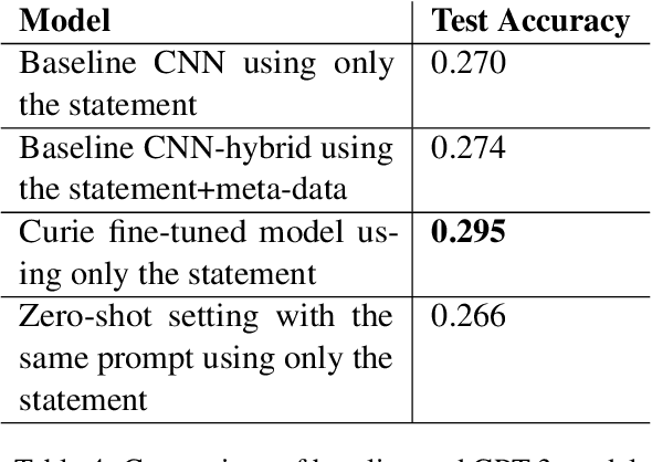 Figure 4 for Assessing the Effectiveness of GPT-3 in Detecting False Political Statements: A Case Study on the LIAR Dataset
