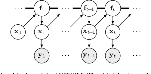 Figure 1 for Output-Dependent Gaussian Process State-Space Model