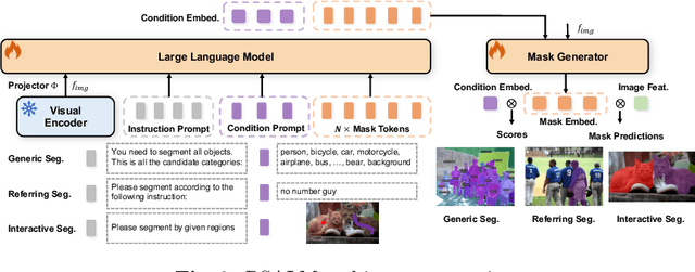 Figure 3 for PSALM: Pixelwise SegmentAtion with Large Multi-Modal Model