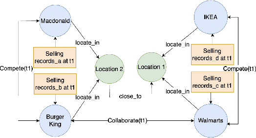 Figure 1 for SSTKG: Simple Spatio-Temporal Knowledge Graph for Intepretable and Versatile Dynamic Information Embedding