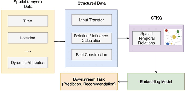 Figure 3 for SSTKG: Simple Spatio-Temporal Knowledge Graph for Intepretable and Versatile Dynamic Information Embedding