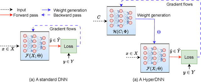 Figure 1 for A Brief Review of Hypernetworks in Deep Learning
