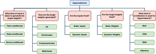 Figure 3 for A Brief Review of Hypernetworks in Deep Learning