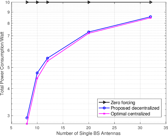 Figure 1 for Decentralizing Coherent Joint Transmission Precoding via Deterministic Equivalents