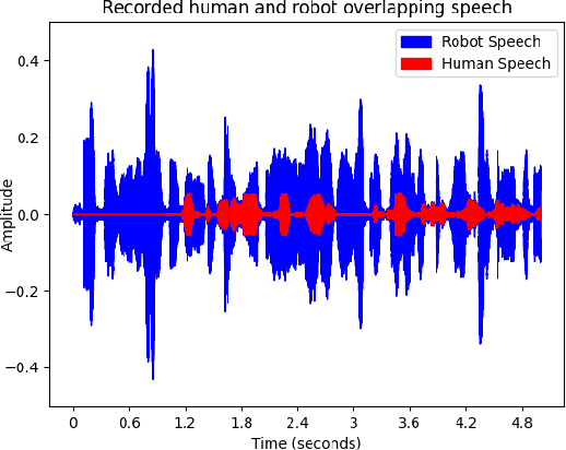 Figure 3 for Single-Channel Robot Ego-Speech Filtering during Human-Robot Interaction