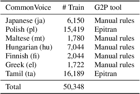 Figure 1 for Universal Automatic Phonetic Transcription into the International Phonetic Alphabet
