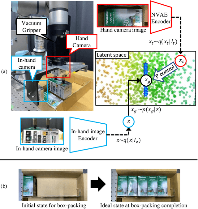 Figure 1 for World-Model-Based Control for Industrial box-packing of Multiple Objects using NewtonianVAE