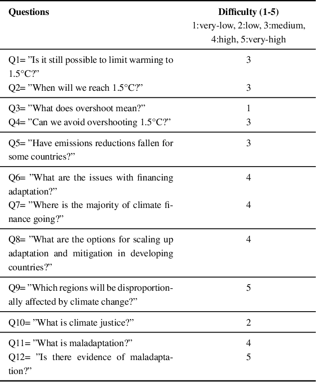 Figure 2 for chatClimate: Grounding Conversational AI in Climate Science