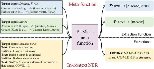 Figure 1 for Learning In-context Learning for Named Entity Recognition