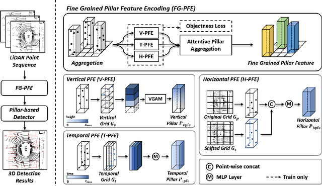 Figure 2 for Fine-Grained Pillar Feature Encoding Via Spatio-Temporal Virtual Grid for 3D Object Detection