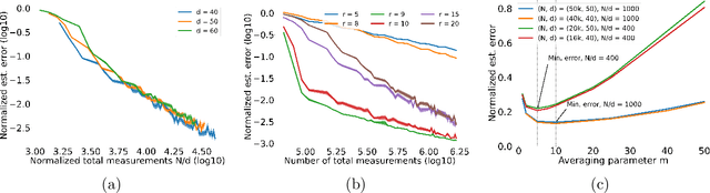 Figure 4 for Perceptual adjustment queries and an inverted measurement paradigm for low-rank metric learning