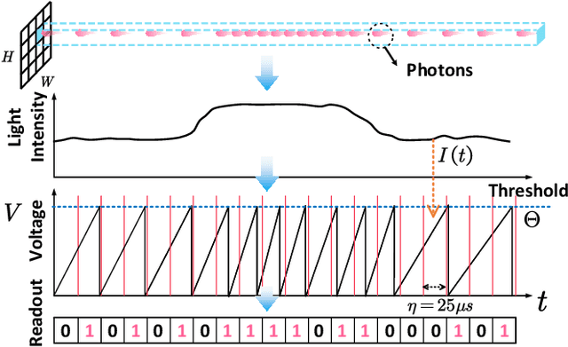 Figure 3 for Unveiling the Potential of Spike Streams for Foreground Occlusion Removal from Densely Continuous Views