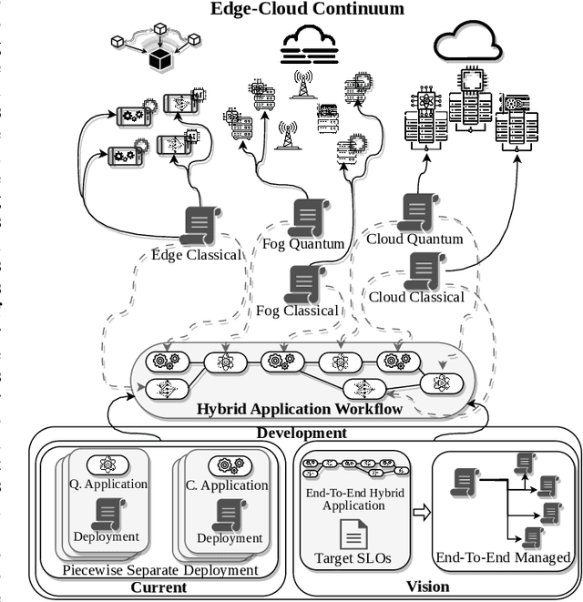 Figure 1 for Architectural Vision for Quantum Computing in the Edge-Cloud Continuum