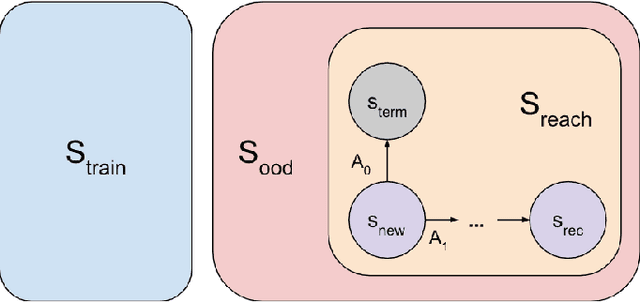 Figure 2 for Power-seeking can be probable and predictive for trained agents