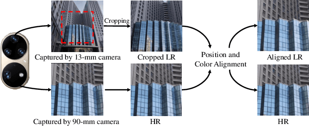 Figure 3 for Benchmark Dataset and Effective Inter-Frame Alignment for Real-World Video Super-Resolution
