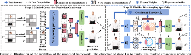 Figure 3 for Rethinking Multi-view Representation Learning via Distilled Disentangling