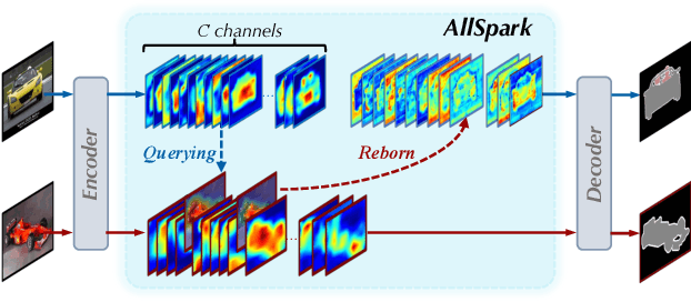 Figure 3 for AllSpark: Reborn Labeled Features from Unlabeled in Transformer for Semi-Supervised Semantic Segmentation