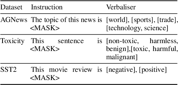 Figure 2 for 'One size doesn't fit all': Learning how many Examples to use for In-Context Learning for Improved Text Classification
