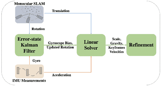 Figure 1 for EDI: ESKF-based Disjoint Initialization for Visual-Inertial SLAM Systems