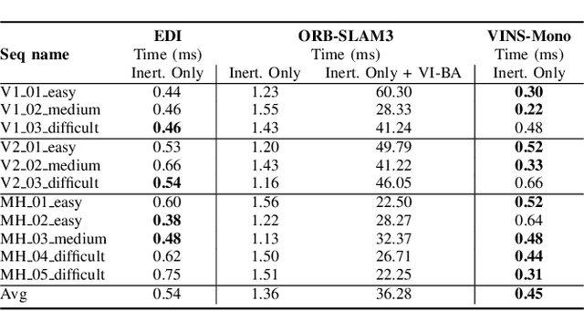 Figure 4 for EDI: ESKF-based Disjoint Initialization for Visual-Inertial SLAM Systems
