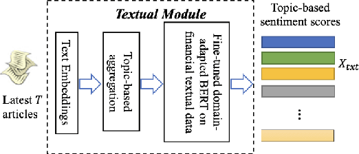 Figure 3 for Modality-aware Transformer for Time series Forecasting