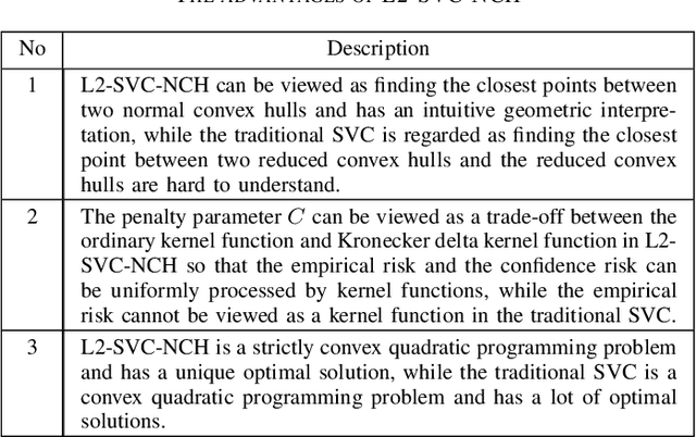 Figure 3 for MaxMin-L2-SVC-NCH: A Novel Approach for Support Vector Classifier Training and Parameter Selection
