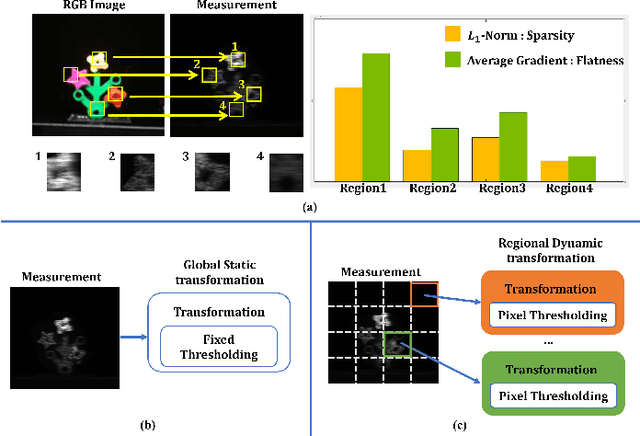Figure 1 for RDFNet: Regional Dynamic FISTA-Net for Spectral Snapshot Compressive Imaging