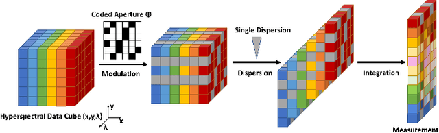 Figure 2 for RDFNet: Regional Dynamic FISTA-Net for Spectral Snapshot Compressive Imaging