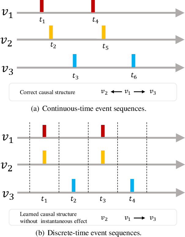 Figure 1 for Structural Hawkes Processes for Learning Causal Structure from Discrete-Time Event Sequences