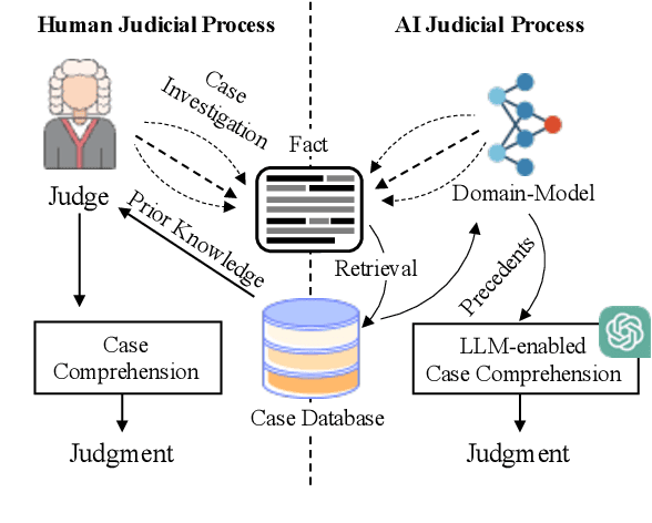 Figure 1 for Precedent-Enhanced Legal Judgment Prediction with LLM and Domain-Model Collaboration