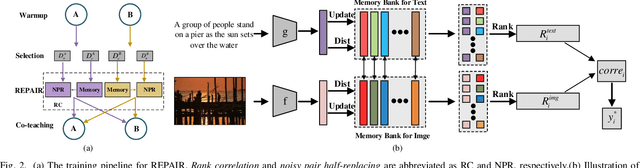 Figure 2 for REPAIR: Rank Correlation and Noisy Pair Half-replacing with Memory for Noisy Correspondence