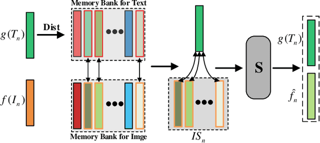 Figure 3 for REPAIR: Rank Correlation and Noisy Pair Half-replacing with Memory for Noisy Correspondence