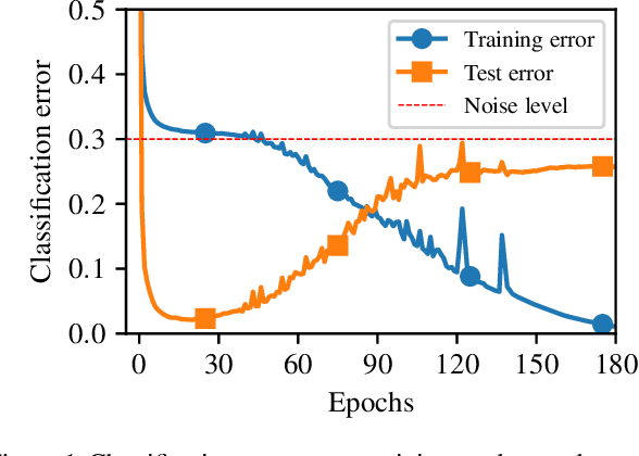 Figure 1 for On Emergence of Clean-Priority Learning in Early Stopped Neural Networks