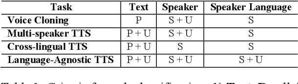 Figure 1 for Multi-Level Attention Aggregation for Language-Agnostic Speaker Replication