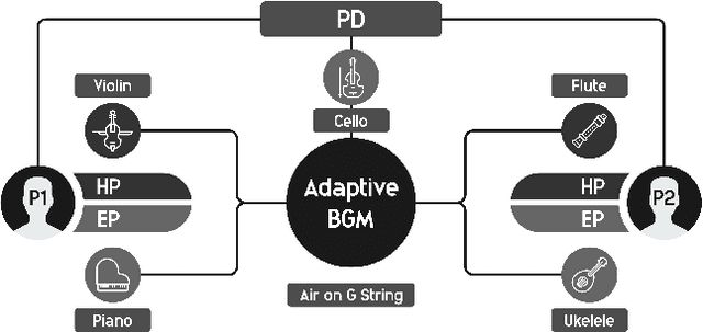 Figure 1 for Adaptive Background Music for a Fighting Game: A Multi-Instrument Volume Modulation Approach