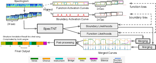 Figure 1 for MuSFA: Improving Music Structural Function Analysis with Partially Labeled Data