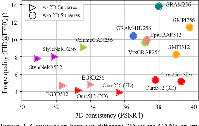 Figure 1 for Mimic3D: Thriving 3D-Aware GANs via 3D-to-2D Imitation