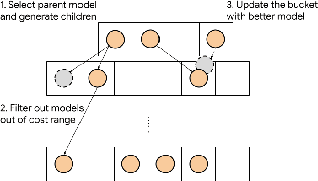 Figure 3 for LayerNAS: Neural Architecture Search in Polynomial Complexity