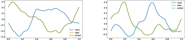 Figure 4 for An Enhanced V-cycle MgNet Model for Operator Learning in Numerical Partial Differential Equations